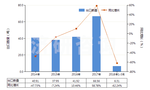 2014-2018年3月中國含有鏈霉素及其衍生物的藥品（未配定劑量或制成零售包裝）(HS30031090)出口量及增速統(tǒng)計